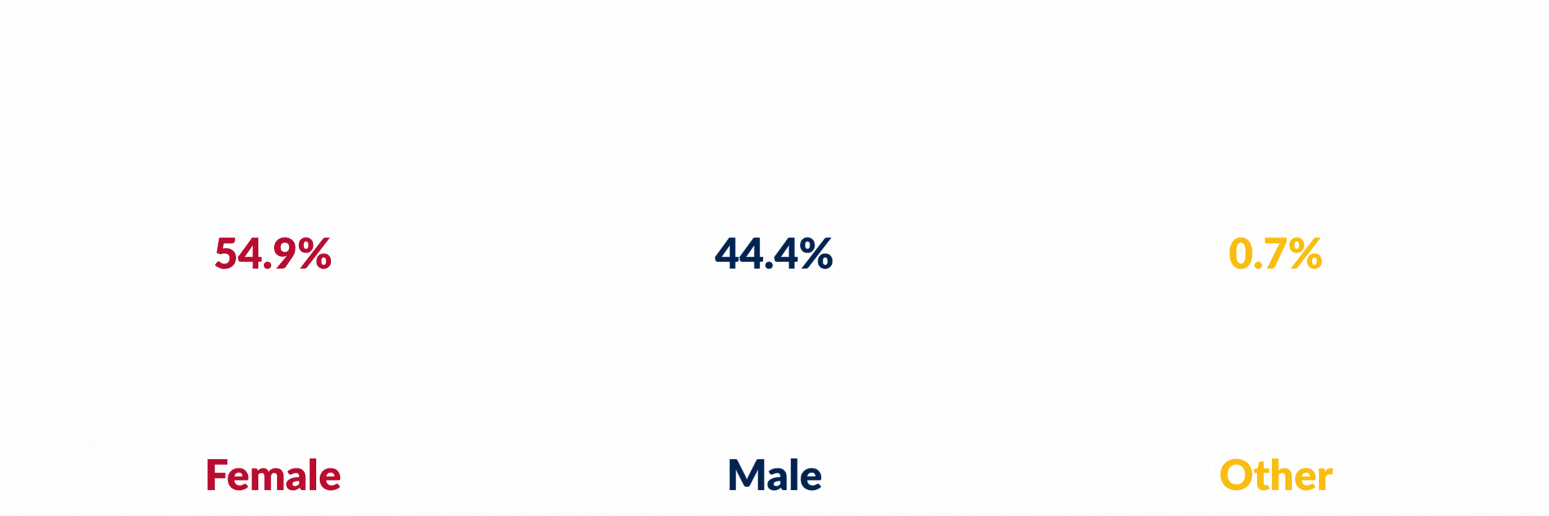 Gender