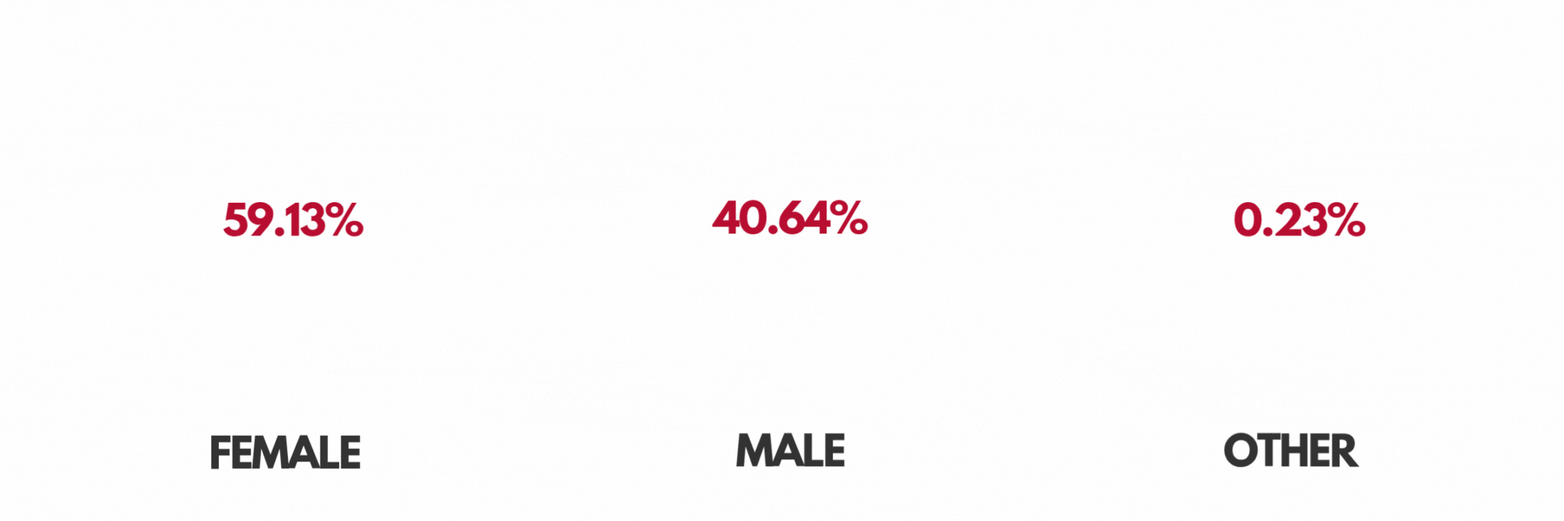 Gender
