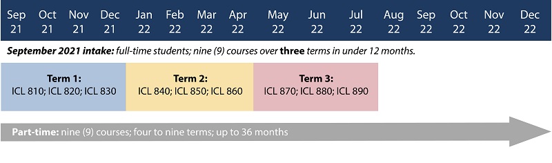 Three Term Model